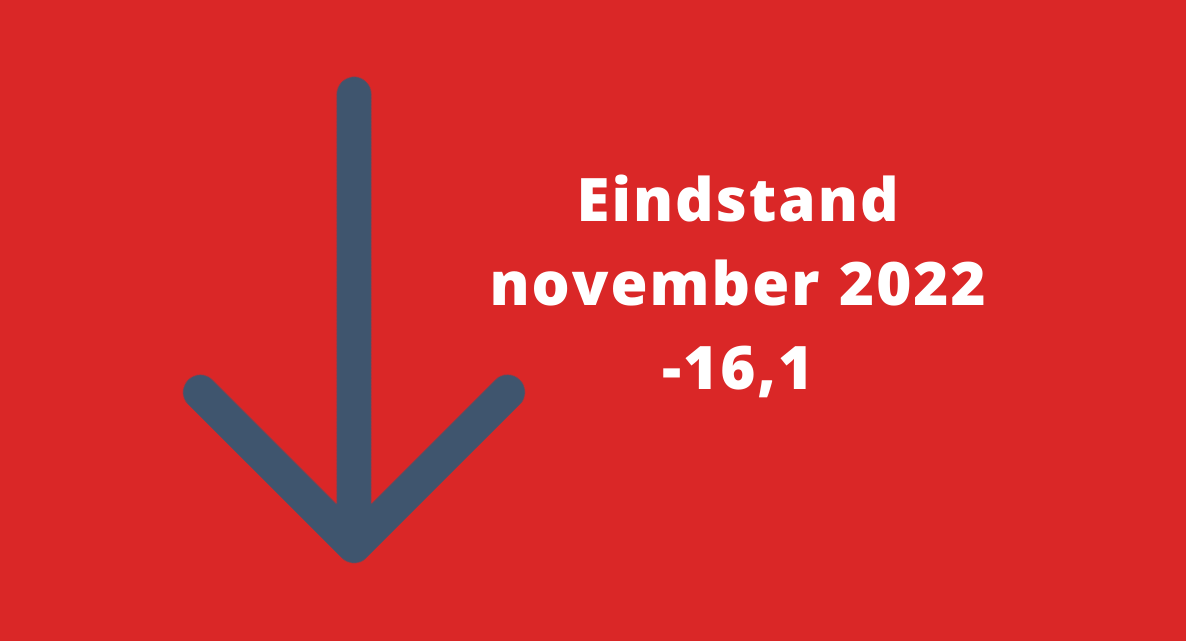 Barometerstand woonbranche onverminderd negatief