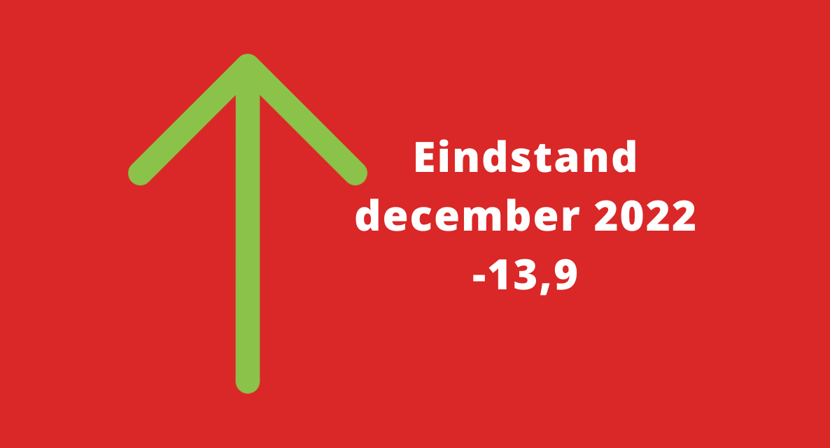 Barometerstand woonbranche eindigt het jaar stabiel negatief