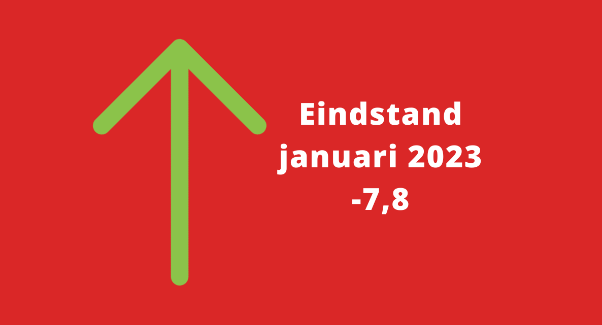 Barometerstand woonbranche krabbelt op