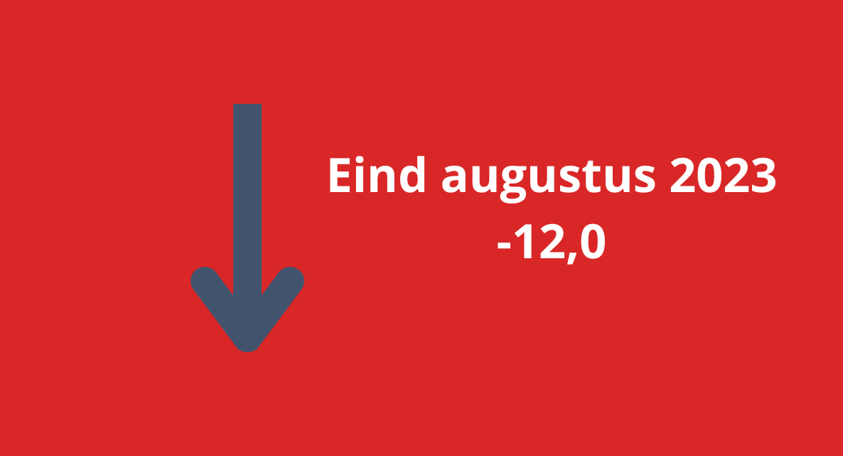 Barometerstand woonbranche in de min