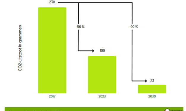 CO2-uitstoot per e-commercepakket afgelopen 5 jaar met 56% gedaald