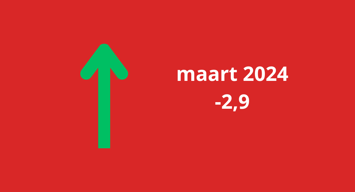 Woonbranche economische barometer op hoogste stand sinds twee jaar