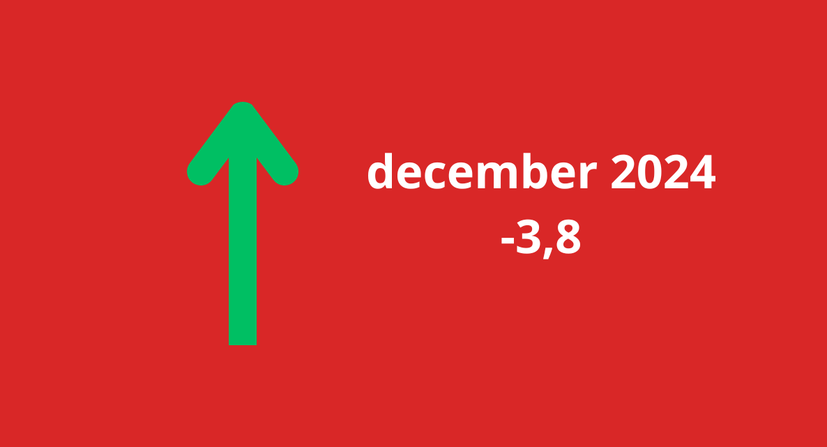 Woonbranche economische barometer sluit 2024 licht negatief af