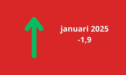 Woonbranche economische barometer stijgt twee punten