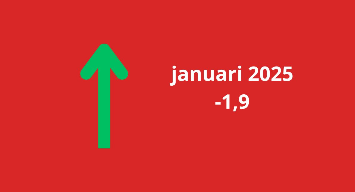 Woonbranche economische barometer stijgt twee punten