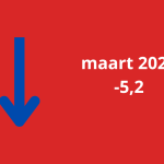 Woonbranche economische barometer verder in het rood