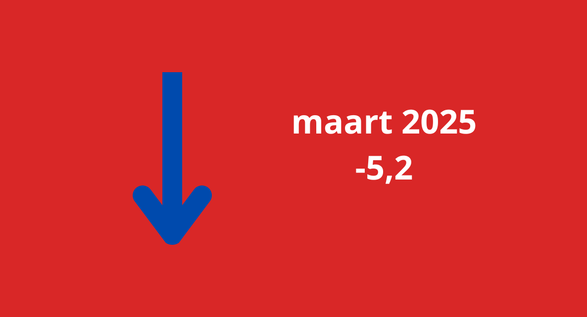 Woonbranche economische barometer verder in het rood