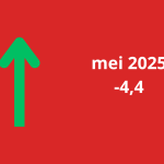 Woonbranche economische barometer stijgt ruim vier punten