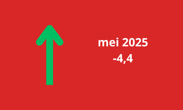 Woonbranche economische barometer stijgt ruim vier punten
