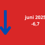 Woonbranche economische barometer staat onder druk