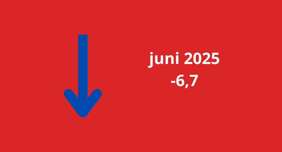 Woonbranche economische barometer staat onder druk