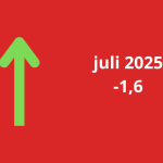 Woonbranche economische barometer naar hoogste stand van de afgelopen drie jaar
