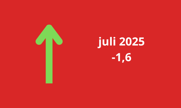 Woonbranche economische barometer naar hoogste stand van de afgelopen drie jaar