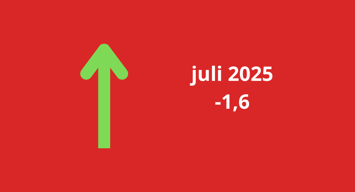 Woonbranche economische barometer naar hoogste stand van de afgelopen drie jaar