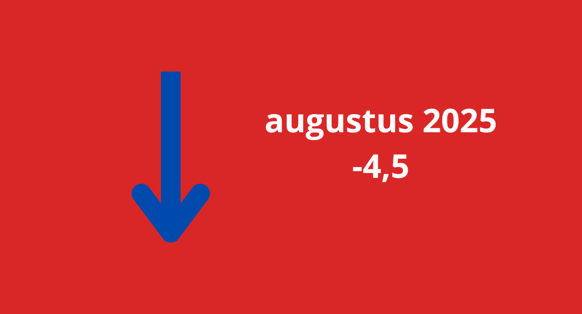 Woonbranche economische barometer bijna drie punten gedaald