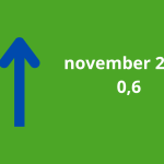Woonbranche economische barometer stabiliseert positief