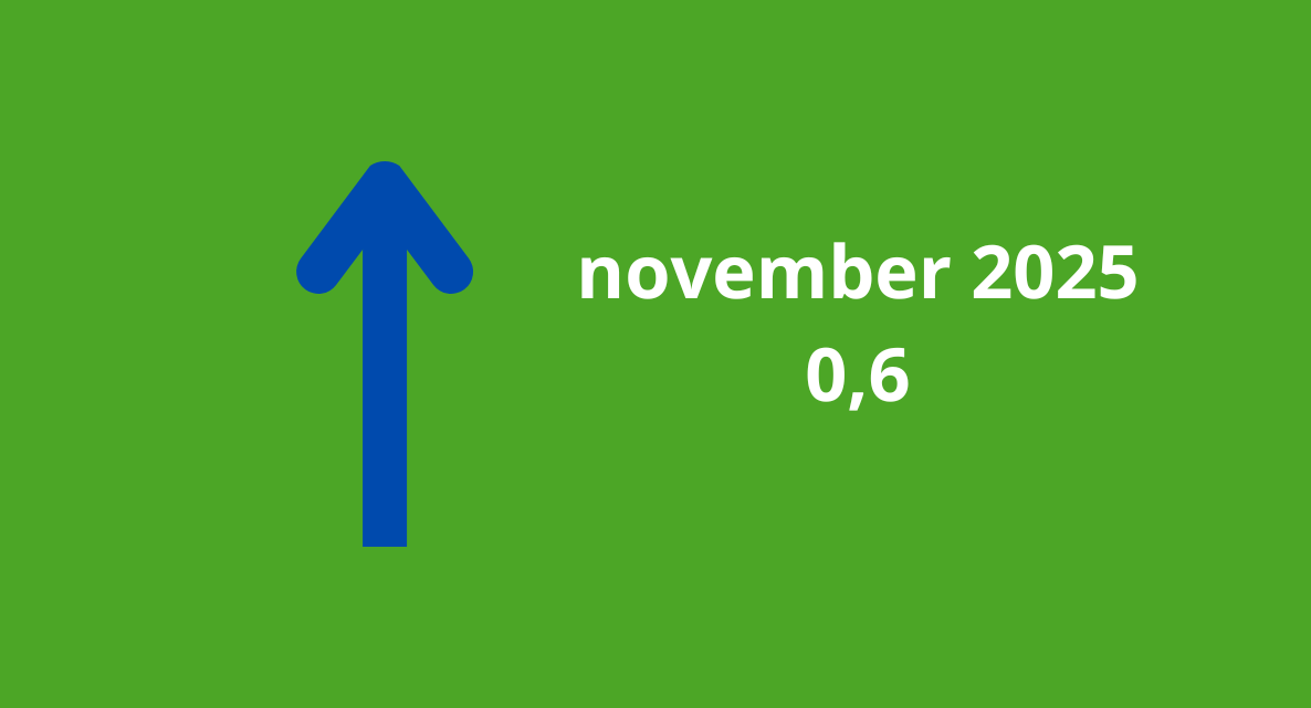 Woonbranche economische barometer stabiliseert positief