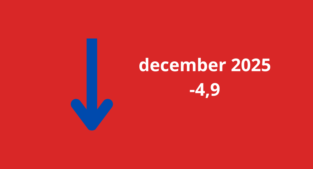 Woonbranche economische barometer sluit het jaar 2025 negatief af