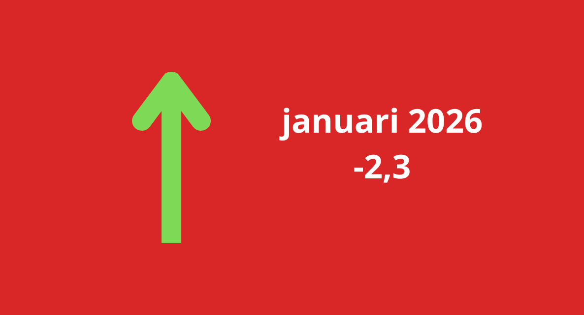 Woonbranche economische barometer in januari gestegen