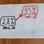 Inflatie in mei 3,5 procent bij snelle raming
