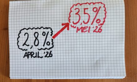 Inflatie in mei 3,5 procent bij snelle raming