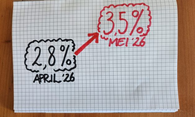 Inflatie in mei 3,5 procent bij snelle raming