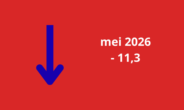 Woonbranche economische barometer verder onderuit