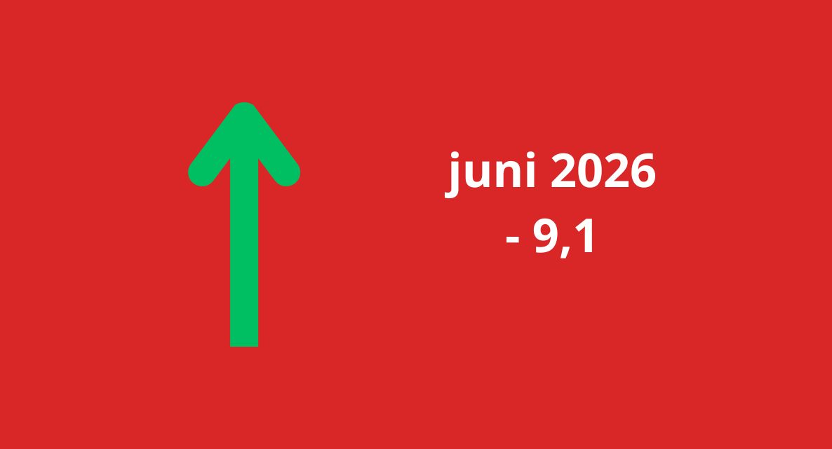 Woonbranche economische barometer in juni iets verbeterd