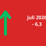 Woonbranche economische barometer in juli bijna drie punten gestegen