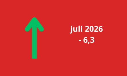 Woonbranche economische barometer in juli bijna drie punten gestegen