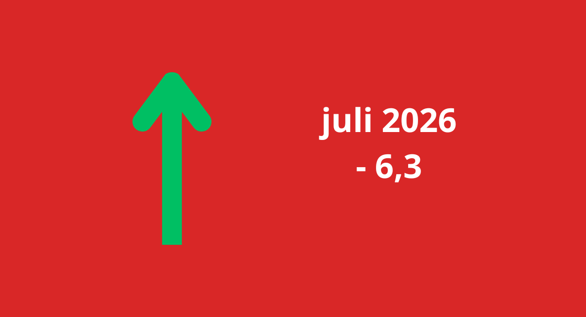 Woonbranche economische barometer in juli bijna drie punten gestegen